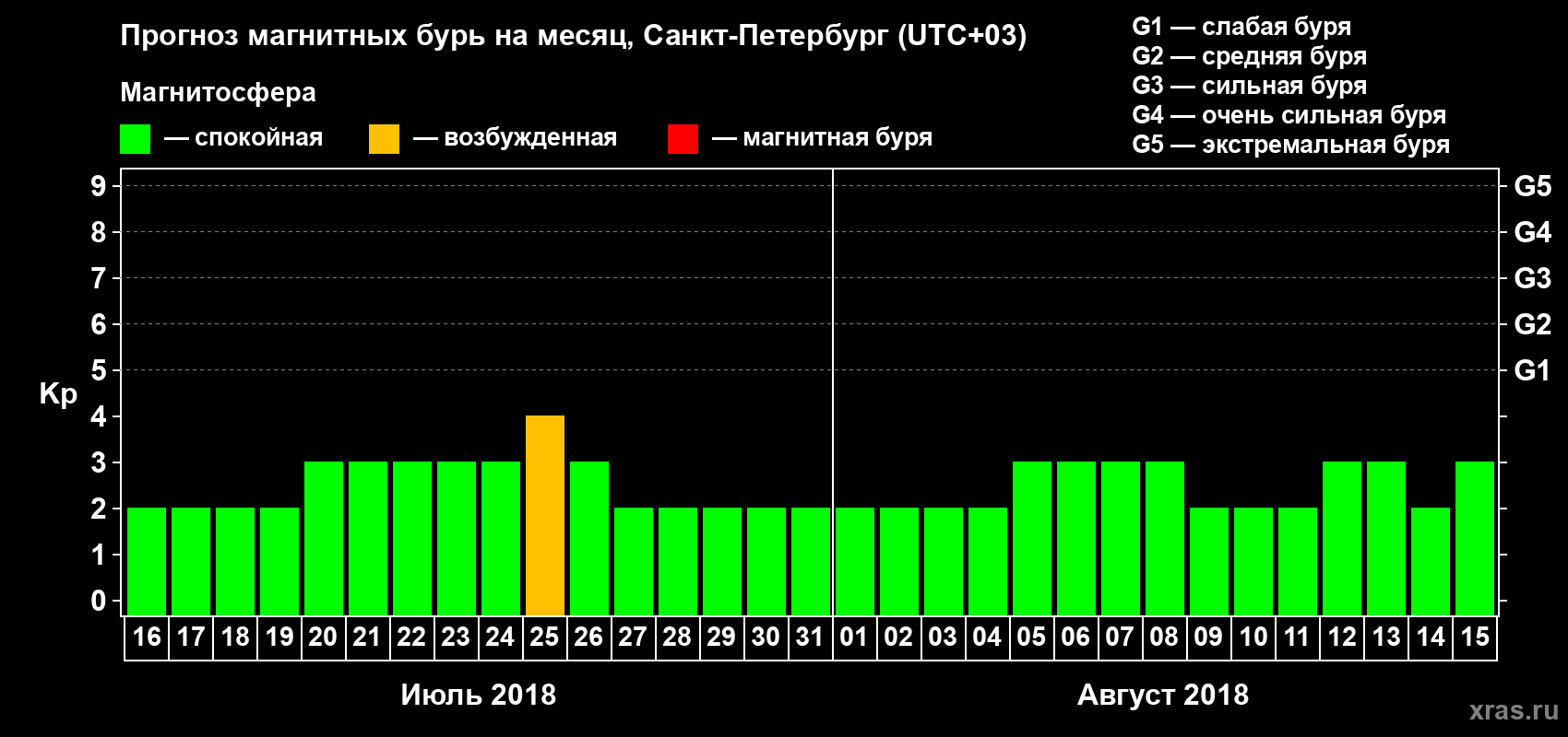 Прогноз максимального суточного геомагнитного индекса Kp на <b>1 месяц</b> (31 день) <b>с 16 июля по 15 августа 2018 г</b>