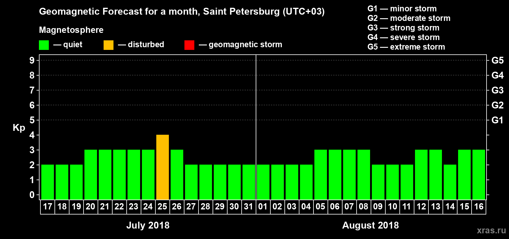 Forecast of the daily maximal value of geomagnetic index Kp for <b>1 month</b> (31 days) <b>from Jul 17, 2018 to Aug 16, 2018</b>