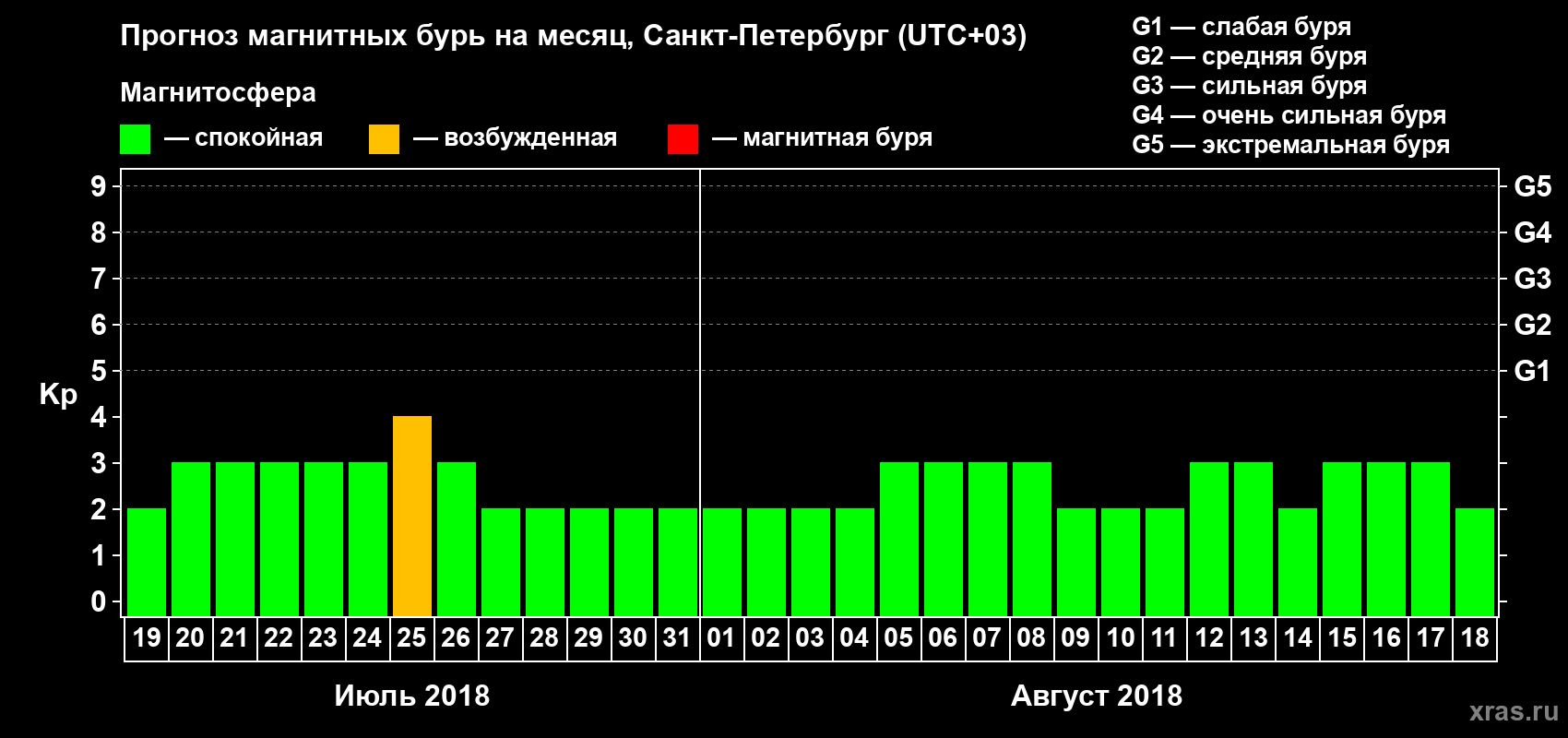 Прогноз максимального суточного геомагнитного индекса Kp на <b>1 месяц</b> (31 день) <b>с 19 июля по 18 августа 2018 г</b>