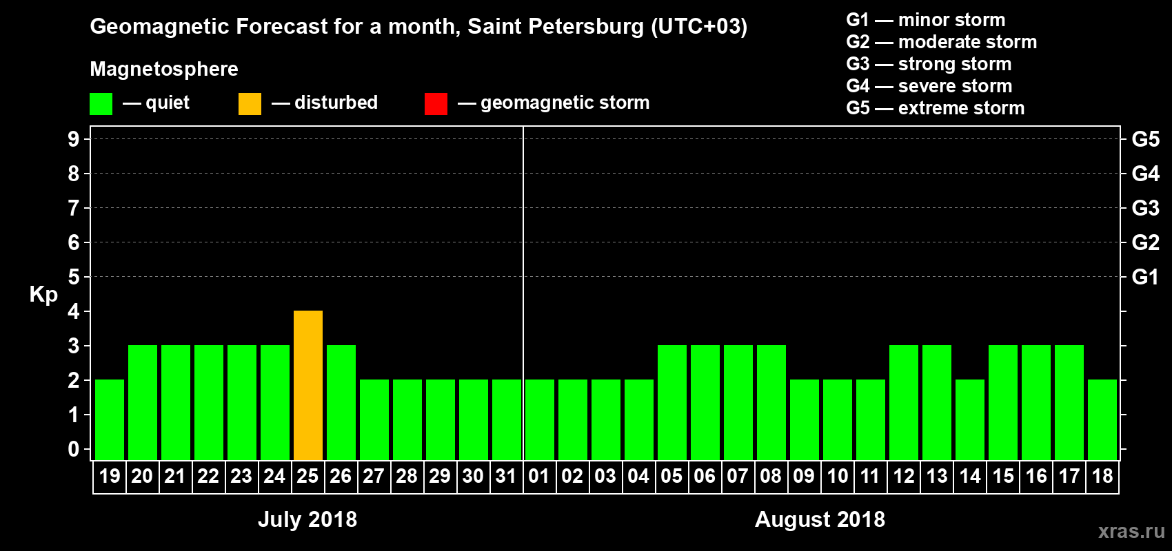 Forecast of the daily maximal value of geomagnetic index Kp for <b>1 month</b> (31 days) <b>from Jul 19, 2018 to Aug 18, 2018</b>