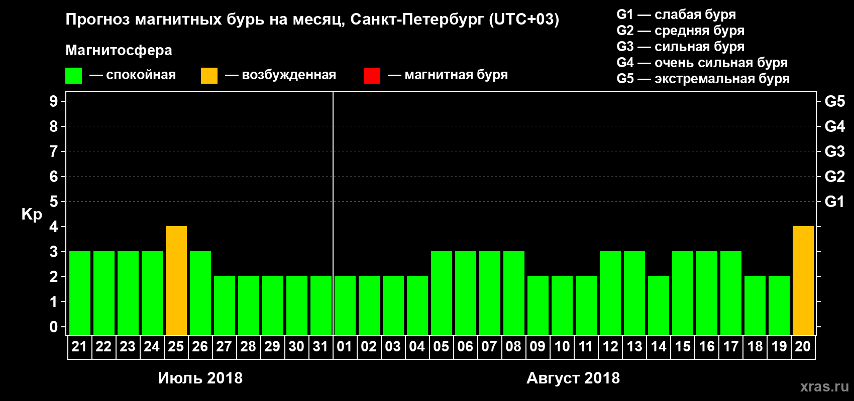Прогноз максимального суточного геомагнитного индекса Kp на <b>1 месяц</b> (31 день) <b>с 21 июля по 20 августа 2018 г</b>