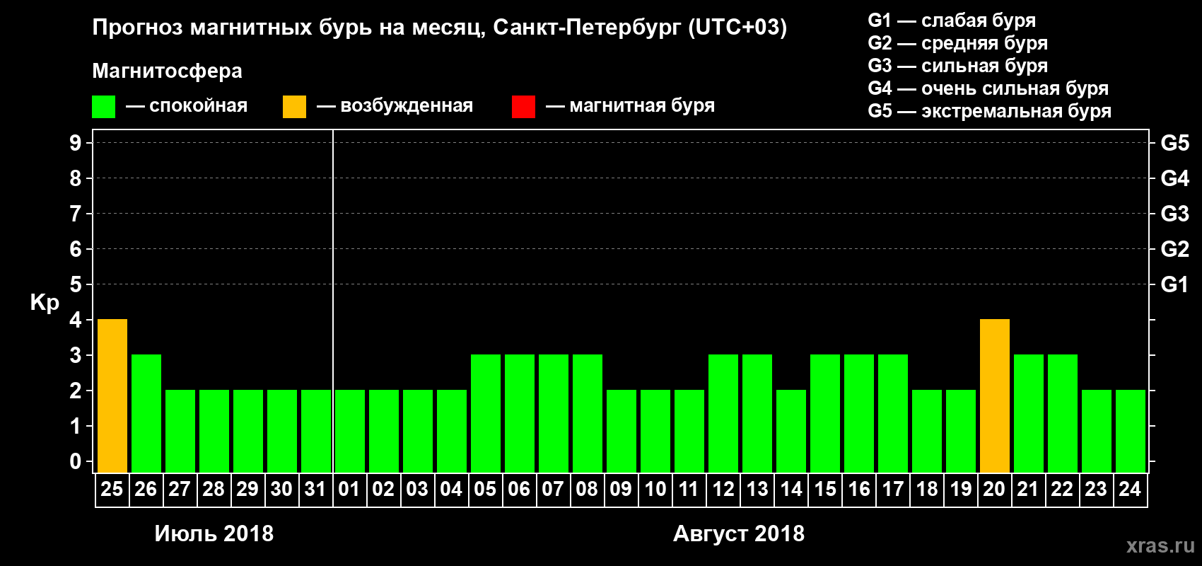 Прогноз максимального суточного геомагнитного индекса Kp на <b>1 месяц</b> (31 день) <b>с 25 июля по 24 августа 2018 г</b>
