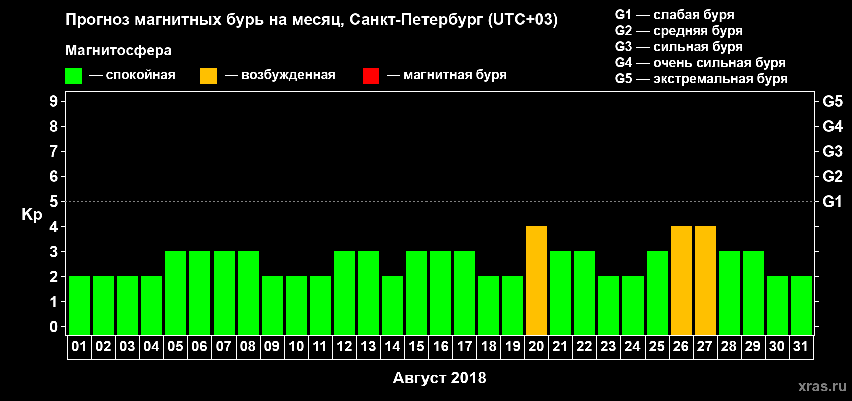 Прогноз максимального суточного геомагнитного индекса Kp на <b>1 месяц</b> (31 день) <b>с 01 августа по 31 августа 2018 г</b>