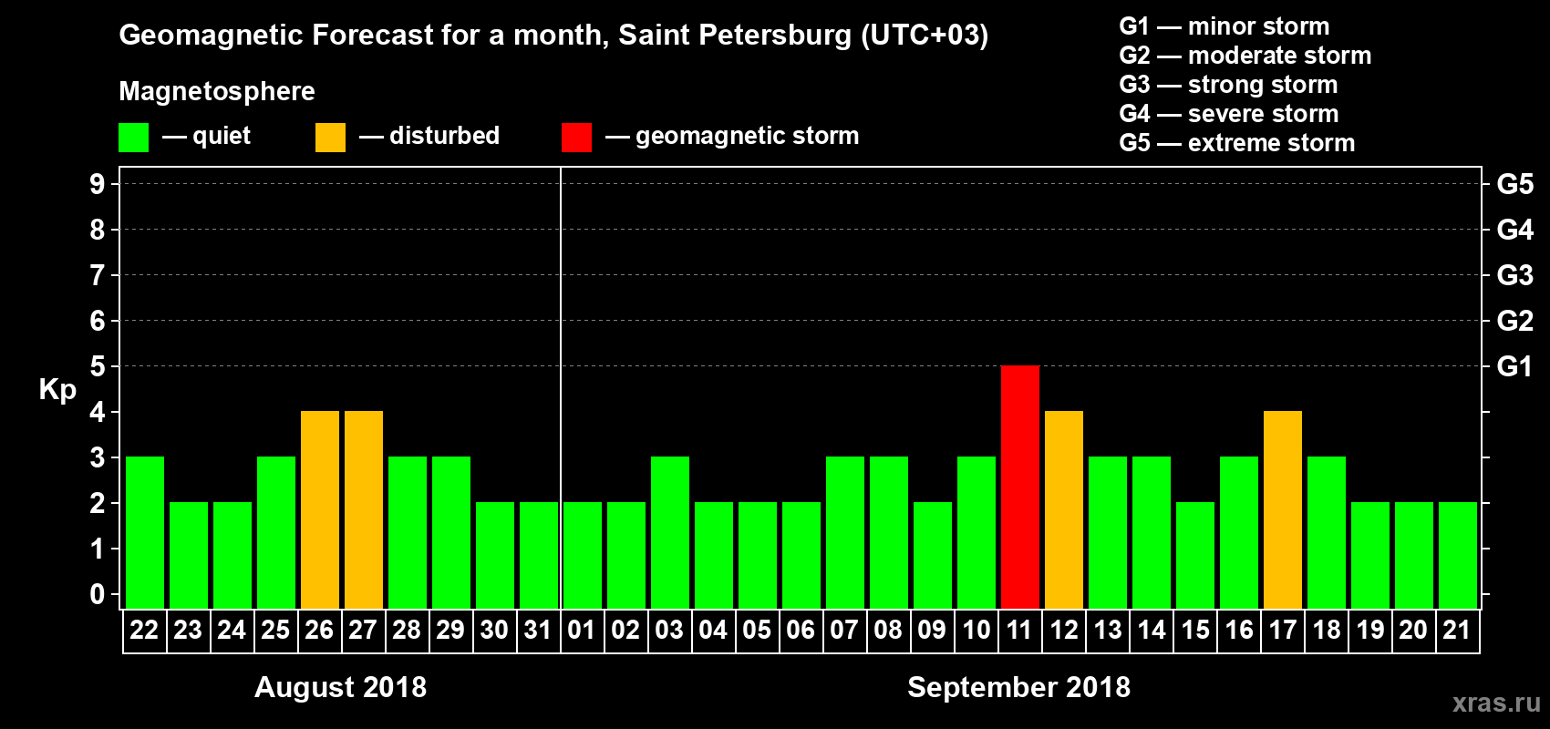 Forecast of the daily maximal value of geomagnetic index Kp for <b>1 month</b> (31 days) <b>from Aug 22, 2018 to Sep 21, 2018</b>