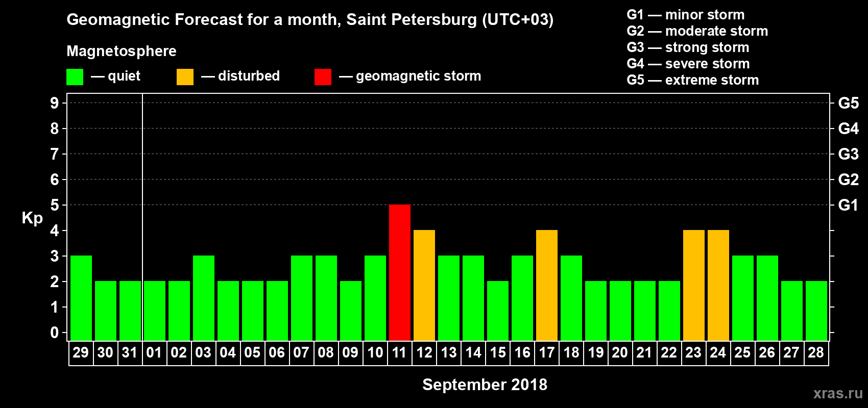 Forecast of the daily maximal value of geomagnetic index Kp for <b>1 month</b> (31 days) <b>from Aug 29, 2018 to Sep 28, 2018</b>