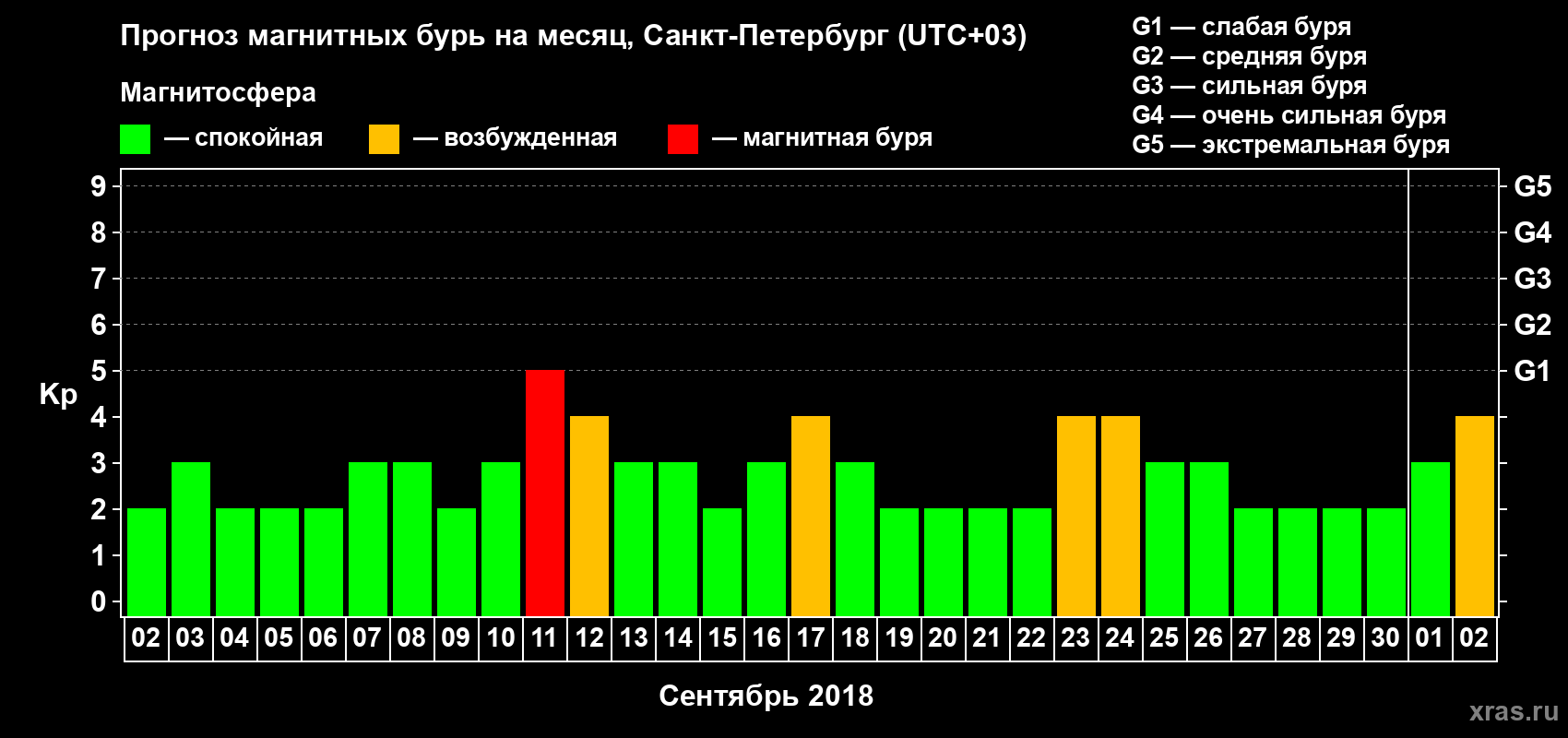 Прогноз максимального суточного геомагнитного индекса Kp на <b>1 месяц</b> (31 день) <b>с 02 сентября по 02 октября 2018 г</b>