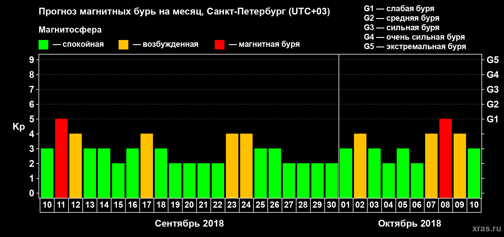 Прогноз максимального суточного геомагнитного индекса Kp на <b>1 месяц</b> (31 день) <b>с 10 сентября по 10 октября 2018 г</b>