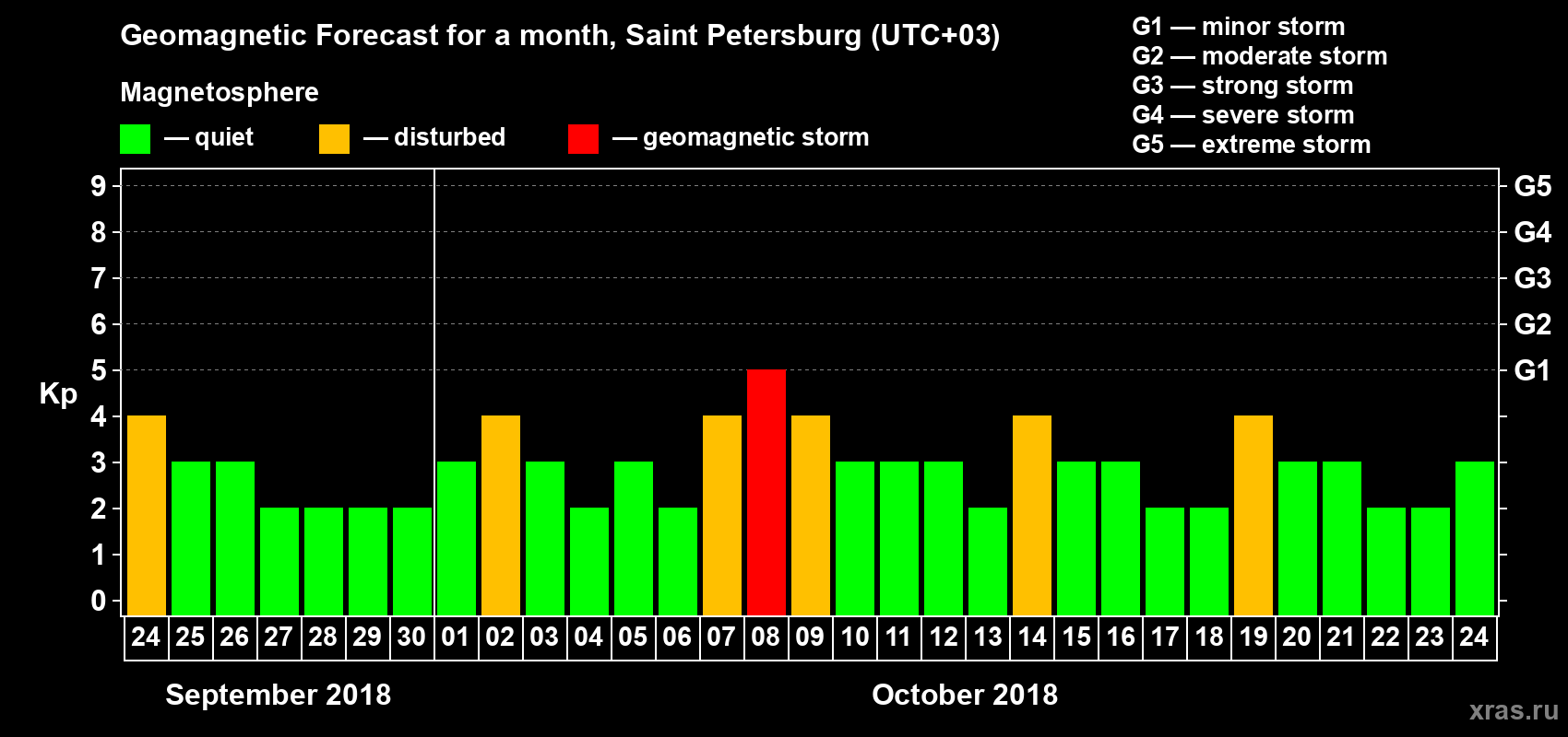 Forecast of the daily maximal value of geomagnetic index Kp for <b>1 month</b> (31 days) <b>from Sep 24, 2018 to Oct 24, 2018</b>
