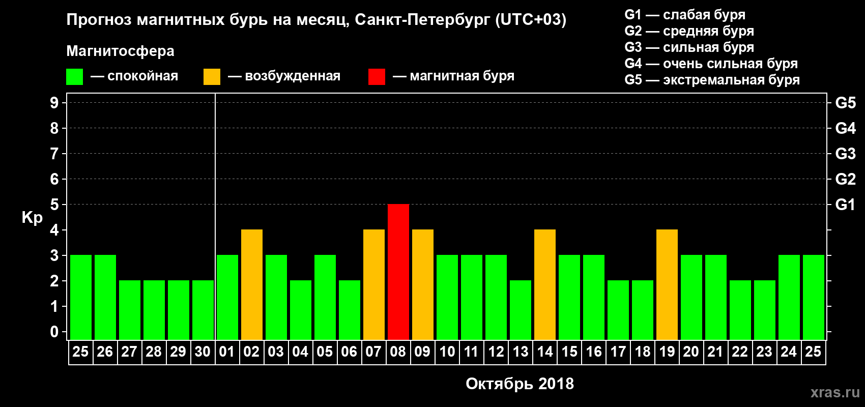 Прогноз максимального суточного геомагнитного индекса Kp на <b>1 месяц</b> (31 день) <b>с 25 сентября по 25 октября 2018 г</b>