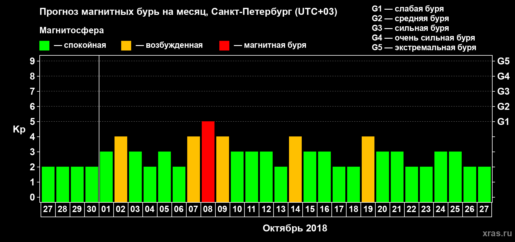Прогноз максимального суточного геомагнитного индекса Kp на <b>1 месяц</b> (31 день) <b>с 27 сентября по 27 октября 2018 г</b>