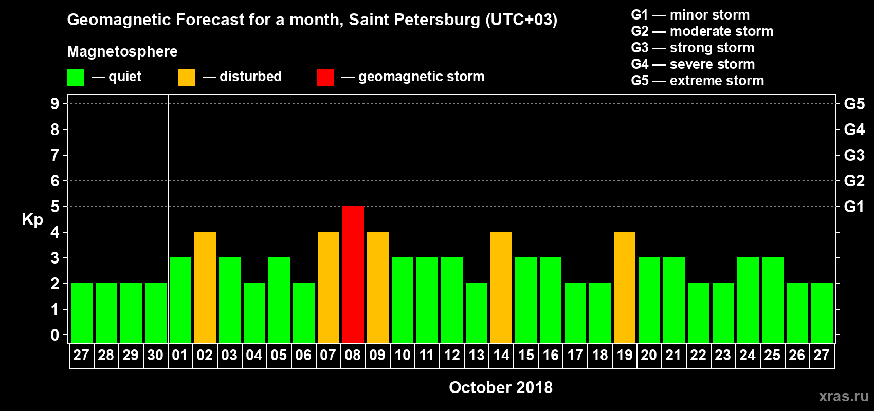 Forecast of the daily maximal value of geomagnetic index Kp for <b>1 month</b> (31 days) <b>from Sep 27, 2018 to Oct 27, 2018</b>