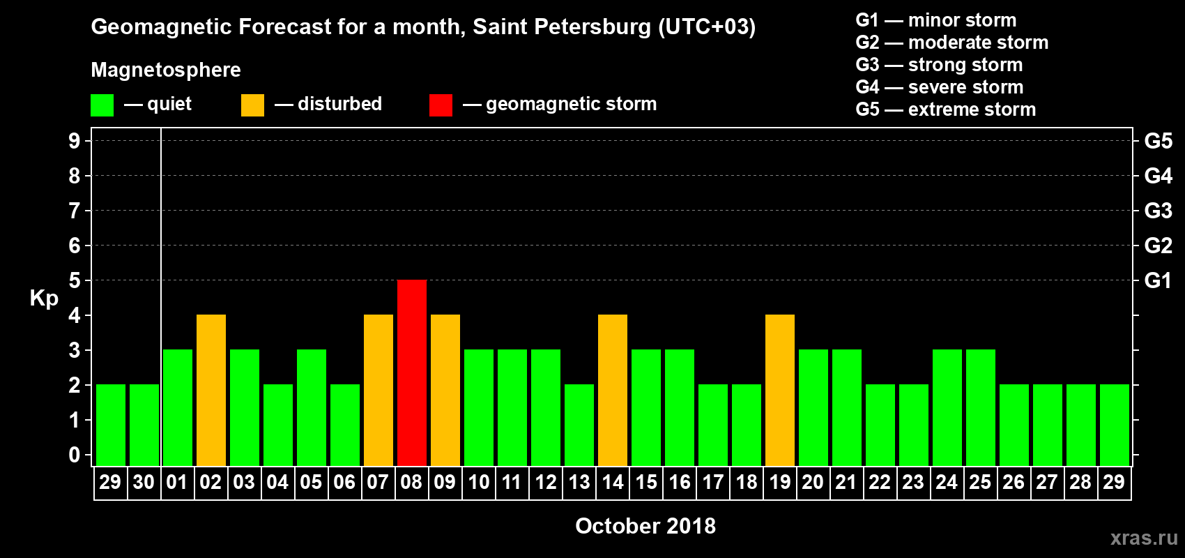 Forecast of the daily maximal value of geomagnetic index Kp for <b>1 month</b> (31 days) <b>from Sep 29, 2018 to Oct 29, 2018</b>