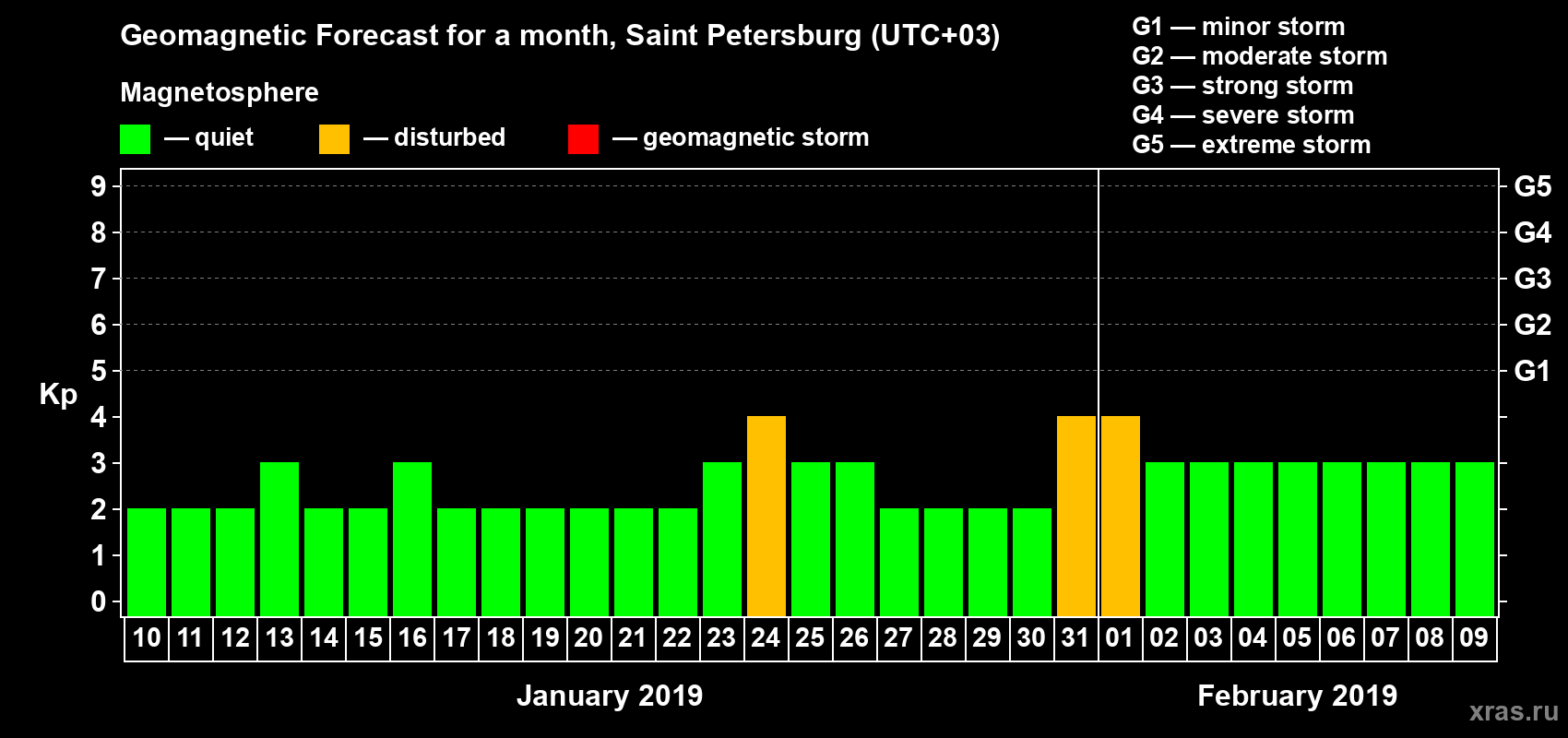 Forecast of the daily maximal value of geomagnetic index Kp for <b>1 month</b> (31 days) <b>from Jan 10, 2019 to Feb 09, 2019</b>