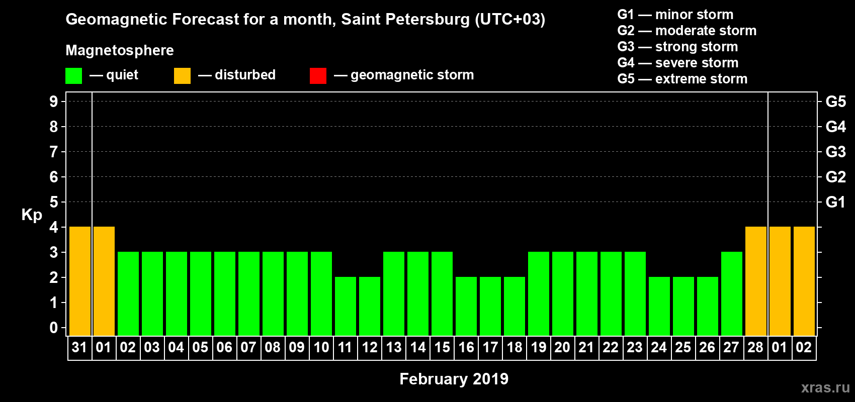 Forecast of the daily maximal value of geomagnetic index Kp for <b>1 month</b> (31 days) <b>from Jan 31, 2019 to Mar 02, 2019</b>