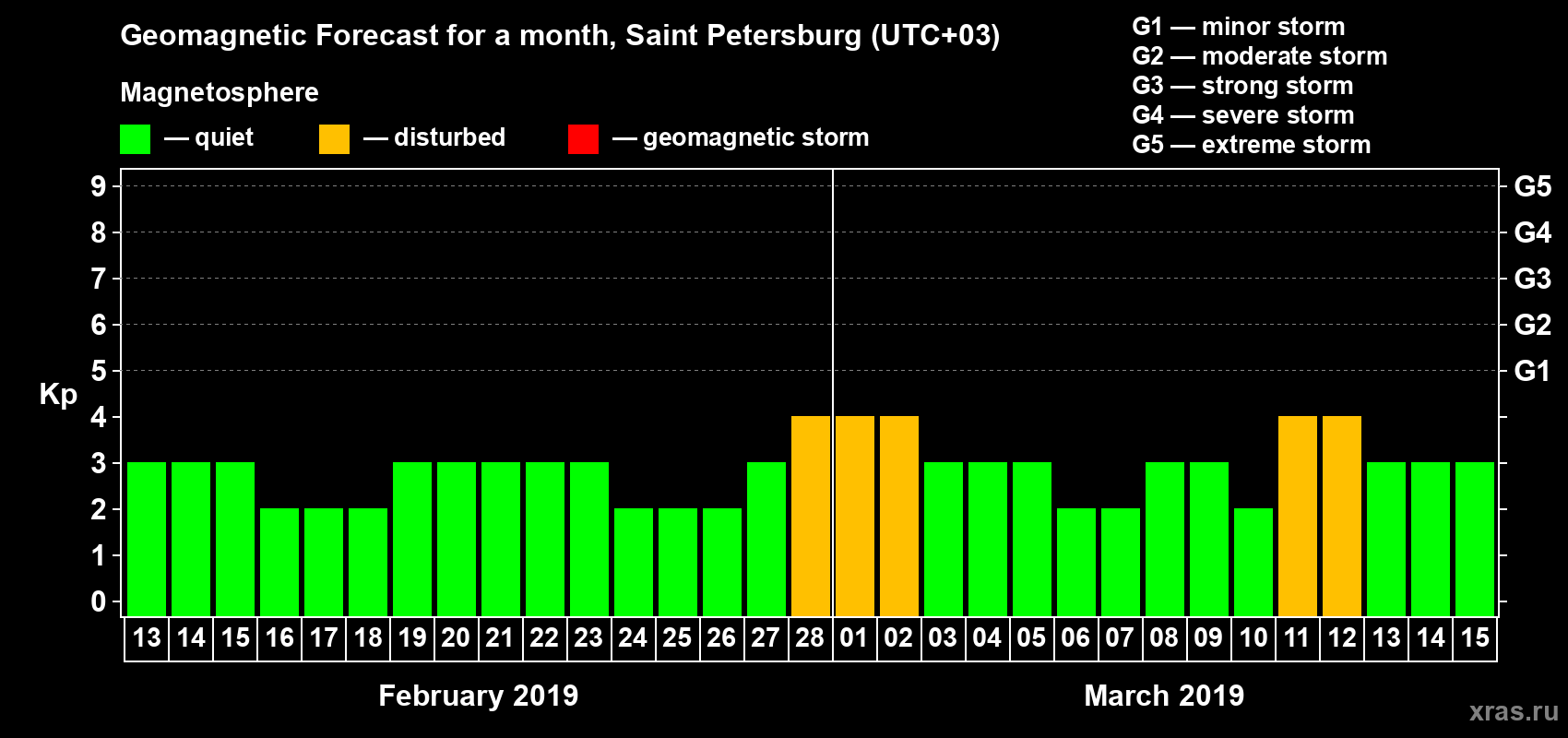Forecast of the daily maximal value of geomagnetic index Kp for <b>1 month</b> (31 days) <b>from Feb 13, 2019 to Mar 15, 2019</b>