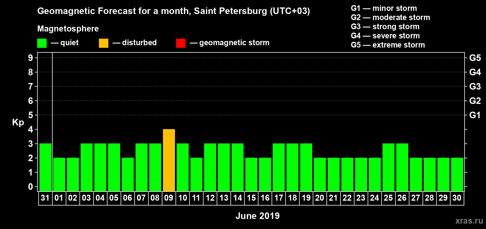 Forecast of the daily maximal value of geomagnetic index Kp for <b>1 month</b> (31 days) <b>from May 31, 2019 to Jun 30, 2019</b>