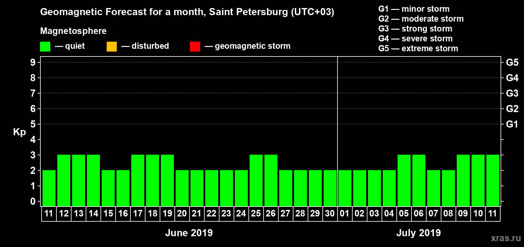 Forecast of the daily maximal value of geomagnetic index Kp for <b>1 month</b> (31 days) <b>from Jun 11, 2019 to Jul 11, 2019</b>