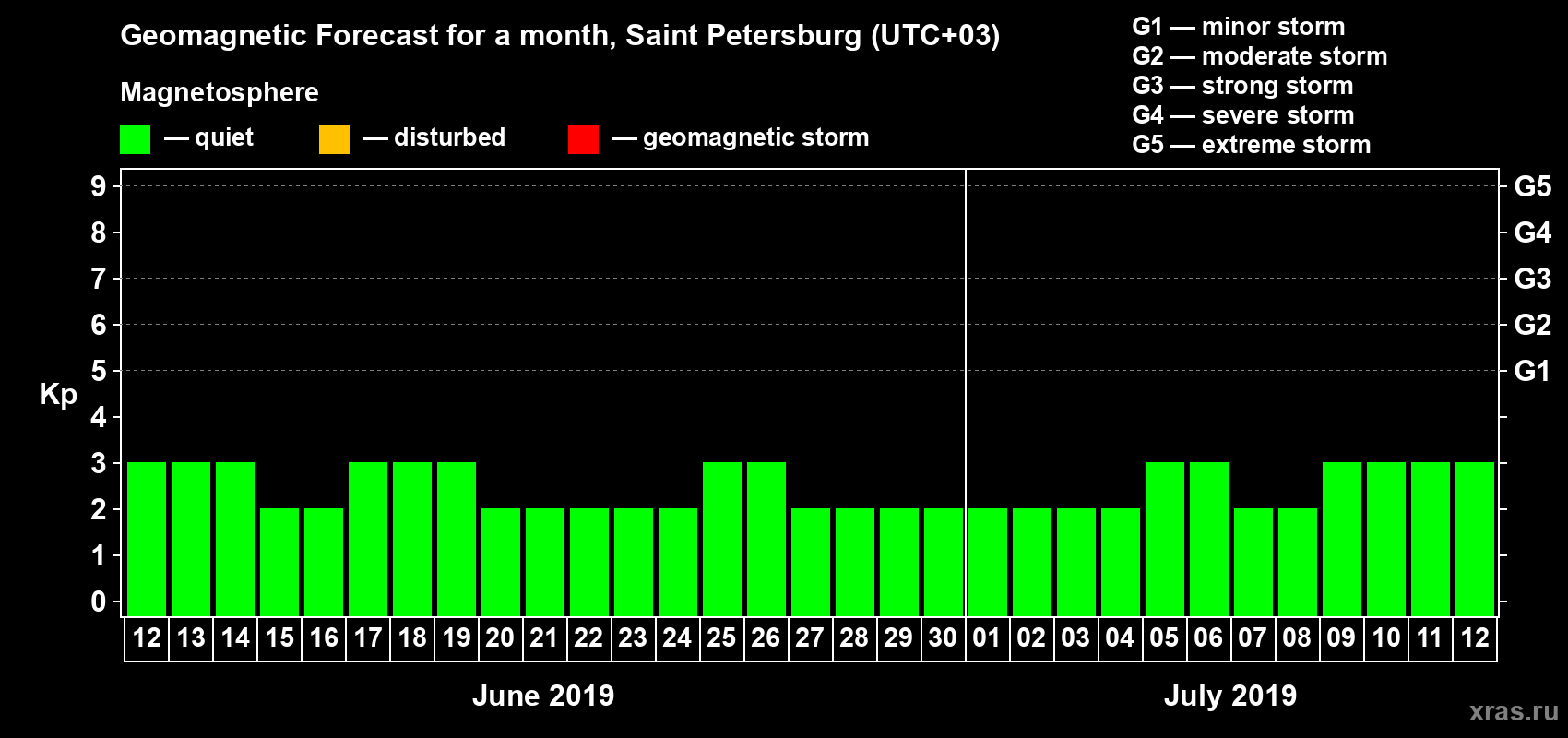 Forecast of the daily maximal value of geomagnetic index Kp for <b>1 month</b> (31 days) <b>from Jun 12, 2019 to Jul 12, 2019</b>
