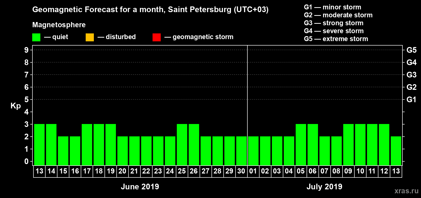 Forecast of the daily maximal value of geomagnetic index Kp for <b>1 month</b> (31 days) <b>from Jun 13, 2019 to Jul 13, 2019</b>