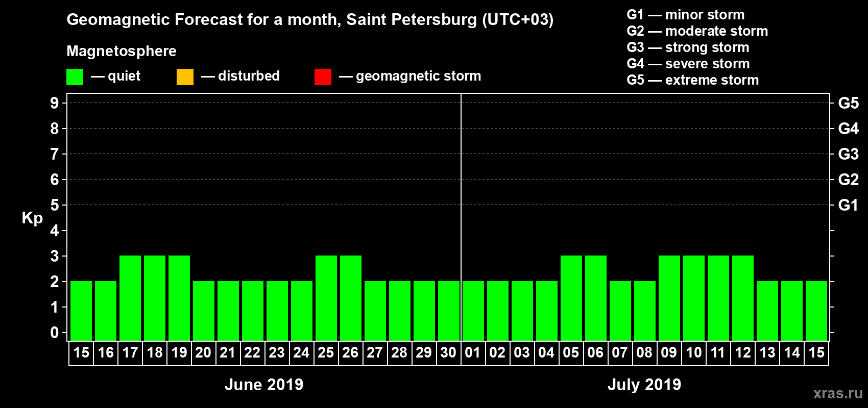 Forecast of the daily maximal value of geomagnetic index Kp for <b>1 month</b> (31 days) <b>from Jun 15, 2019 to Jul 15, 2019</b>