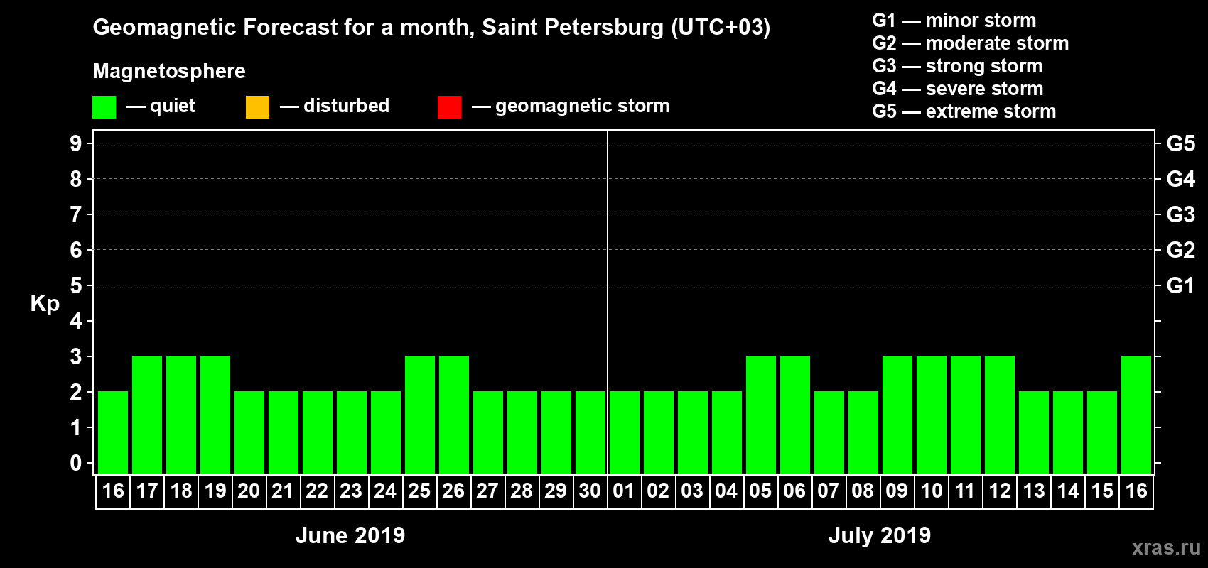 Forecast of the daily maximal value of geomagnetic index Kp for <b>1 month</b> (31 days) <b>from Jun 16, 2019 to Jul 16, 2019</b>
