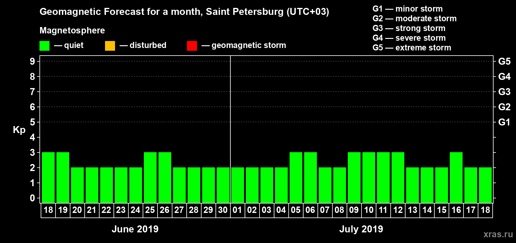 Forecast of the daily maximal value of geomagnetic index Kp for <b>1 month</b> (31 days) <b>from Jun 18, 2019 to Jul 18, 2019</b>