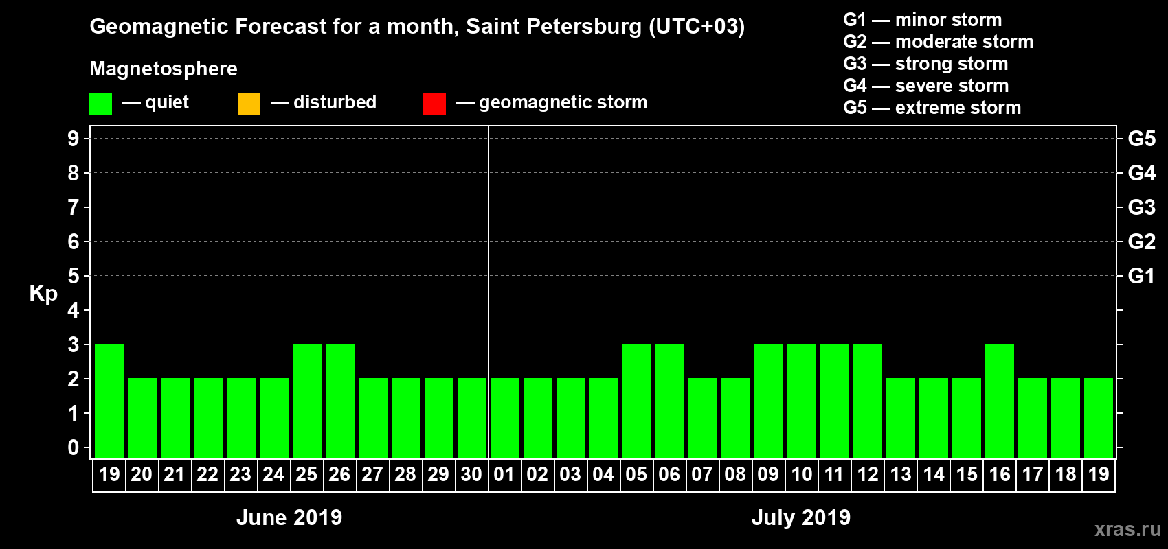 Forecast of the daily maximal value of geomagnetic index Kp for <b>1 month</b> (31 days) <b>from Jun 19, 2019 to Jul 19, 2019</b>