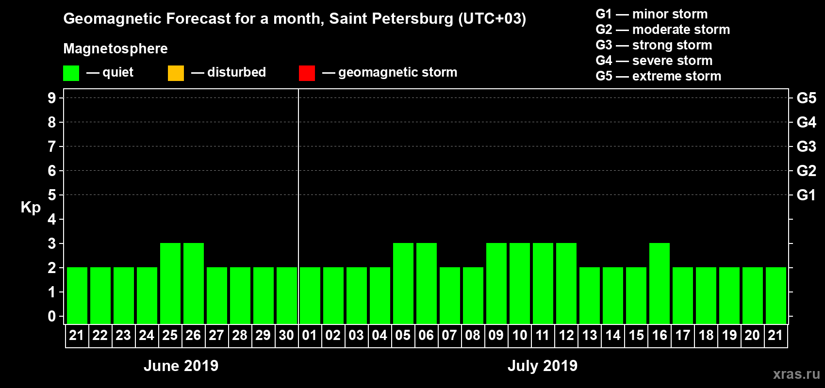 Forecast of the daily maximal value of geomagnetic index Kp for <b>1 month</b> (31 days) <b>from Jun 21, 2019 to Jul 21, 2019</b>