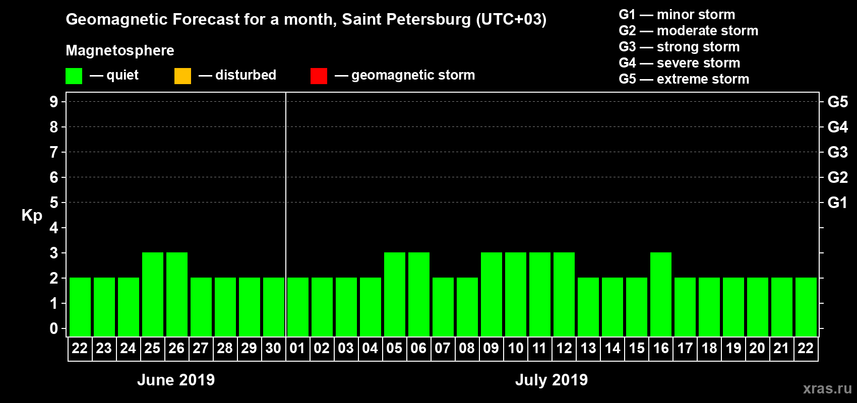 Forecast of the daily maximal value of geomagnetic index Kp for <b>1 month</b> (31 days) <b>from Jun 22, 2019 to Jul 22, 2019</b>