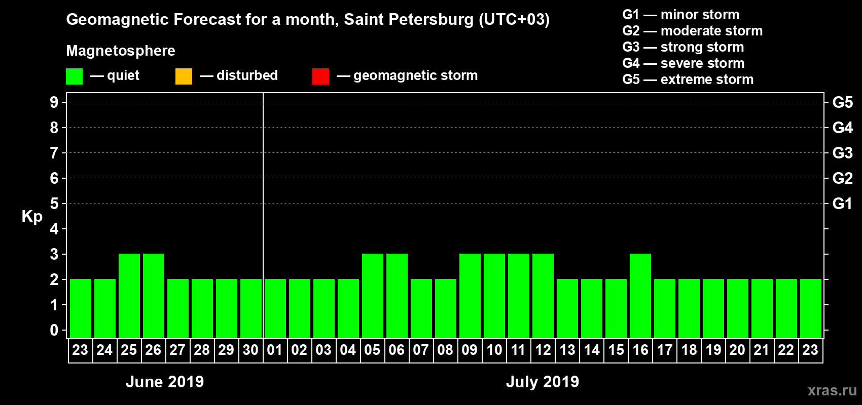 Forecast of the daily maximal value of geomagnetic index Kp for <b>1 month</b> (31 days) <b>from Jun 23, 2019 to Jul 23, 2019</b>