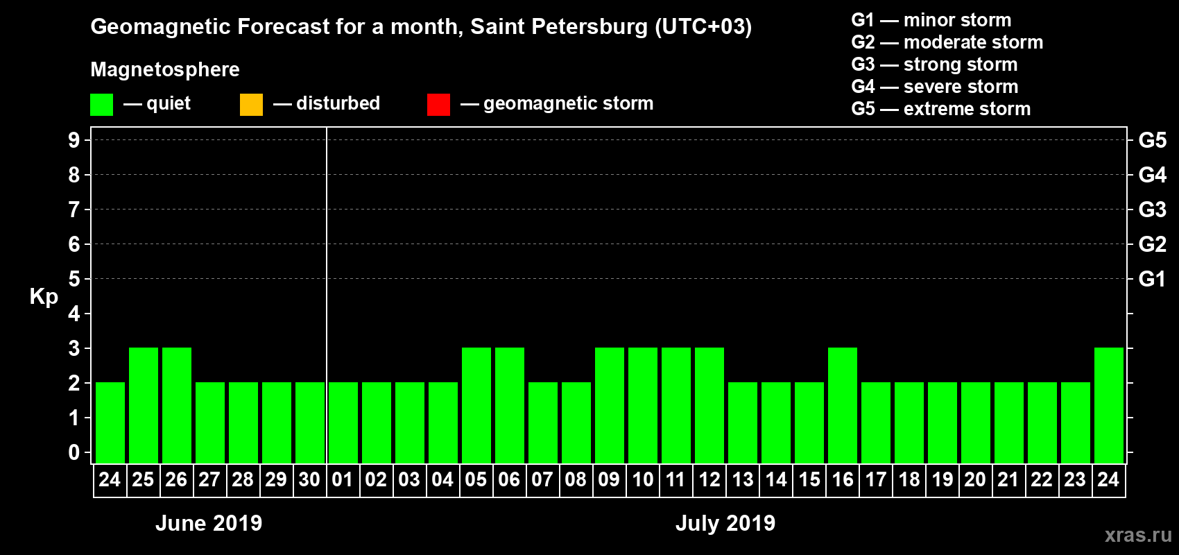 Forecast of the daily maximal value of geomagnetic index Kp for <b>1 month</b> (31 days) <b>from Jun 24, 2019 to Jul 24, 2019</b>