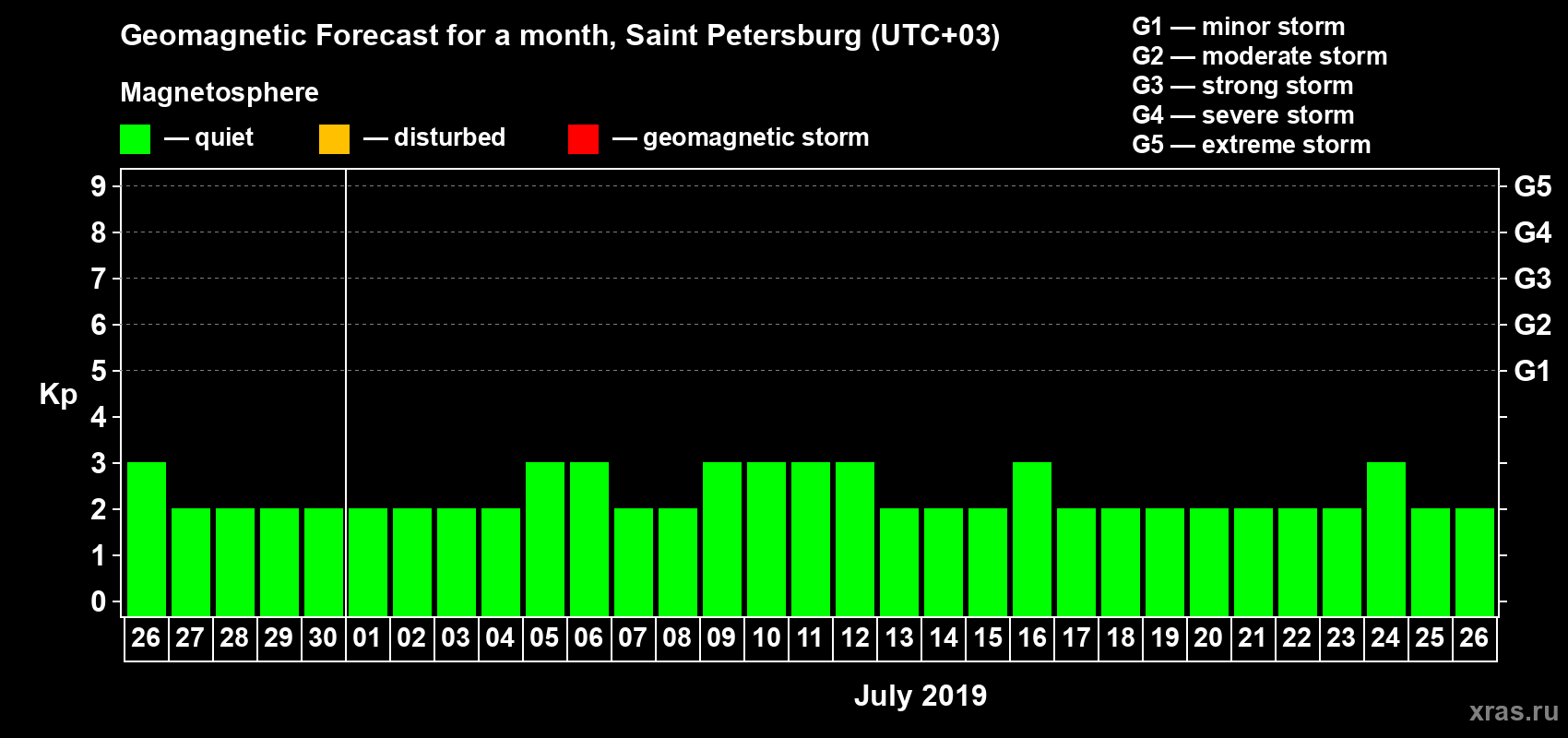 Forecast of the daily maximal value of geomagnetic index Kp for <b>1 month</b> (31 days) <b>from Jun 26, 2019 to Jul 26, 2019</b>