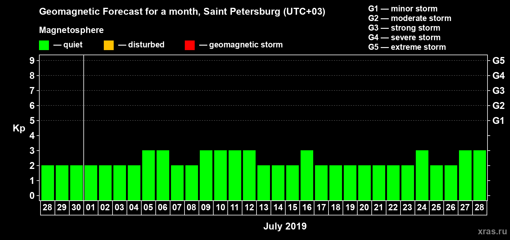 Forecast of the daily maximal value of geomagnetic index Kp for <b>1 month</b> (31 days) <b>from Jun 28, 2019 to Jul 28, 2019</b>