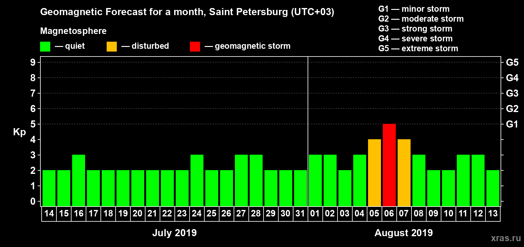 Forecast of the daily maximal value of geomagnetic index Kp for <b>1 month</b> (31 days) <b>from Jul 14, 2019 to Aug 13, 2019</b>