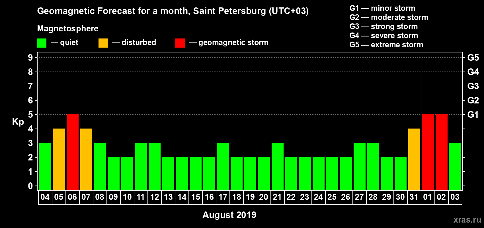 Forecast of the daily maximal value of geomagnetic index Kp for <b>1 month</b> (31 days) <b>from Aug 04, 2019 to Sep 03, 2019</b>