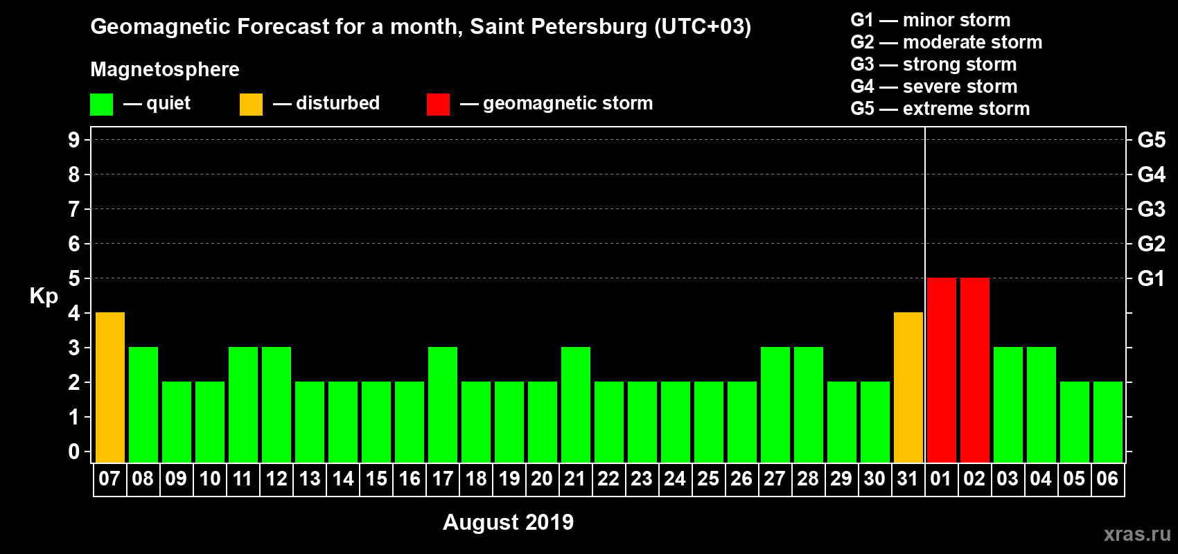 Forecast of the daily maximal value of geomagnetic index Kp for <b>1 month</b> (31 days) <b>from Aug 07, 2019 to Sep 06, 2019</b>