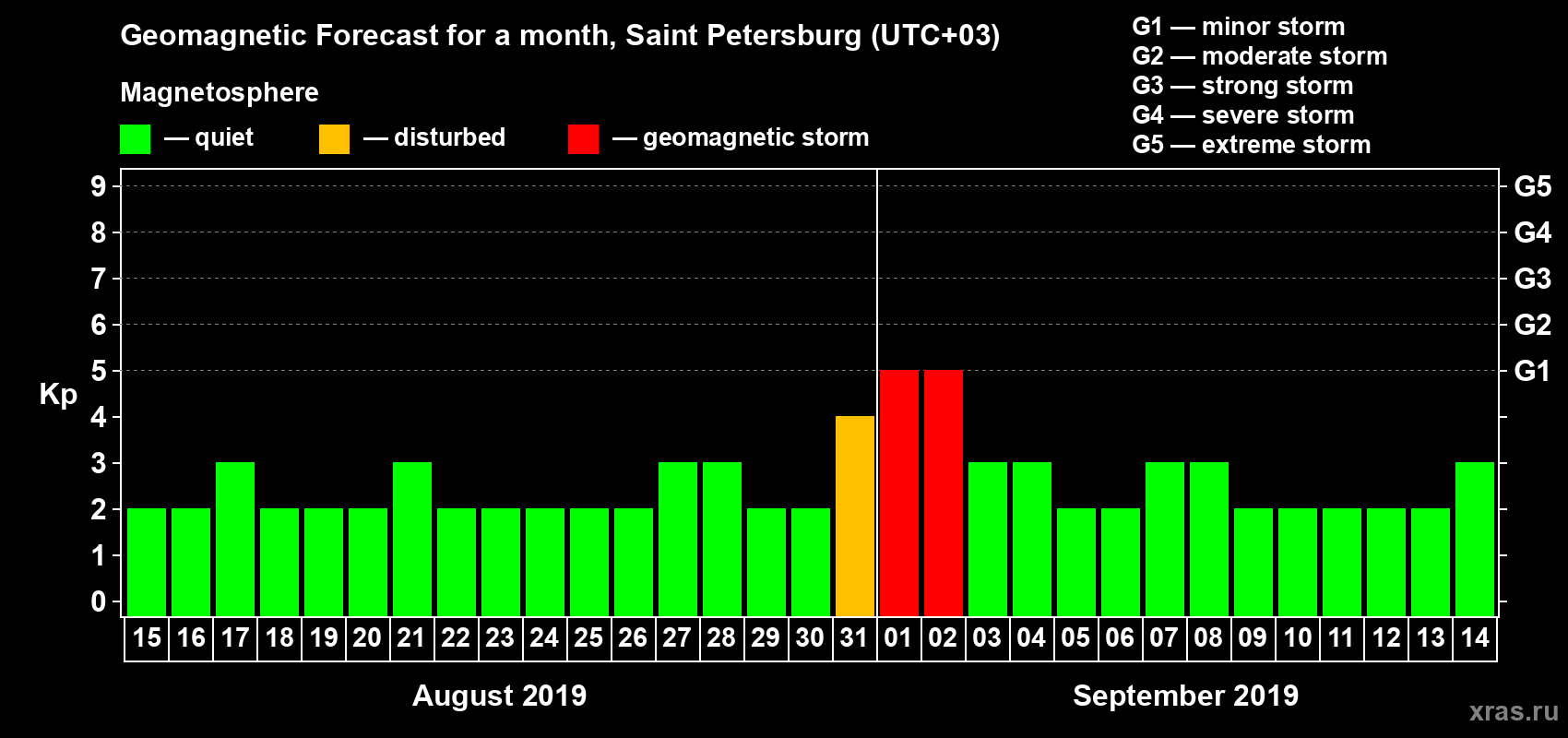 Forecast of the daily maximal value of geomagnetic index Kp for <b>1 month</b> (31 days) <b>from Aug 15, 2019 to Sep 14, 2019</b>