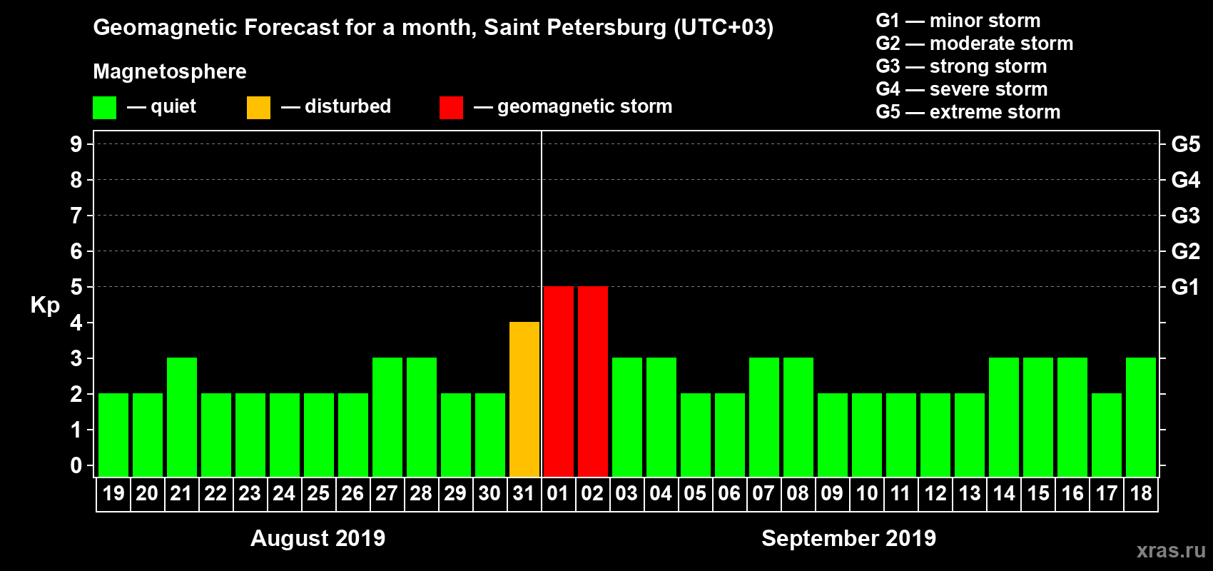 Forecast of the daily maximal value of geomagnetic index Kp for <b>1 month</b> (31 days) <b>from Aug 19, 2019 to Sep 18, 2019</b>
