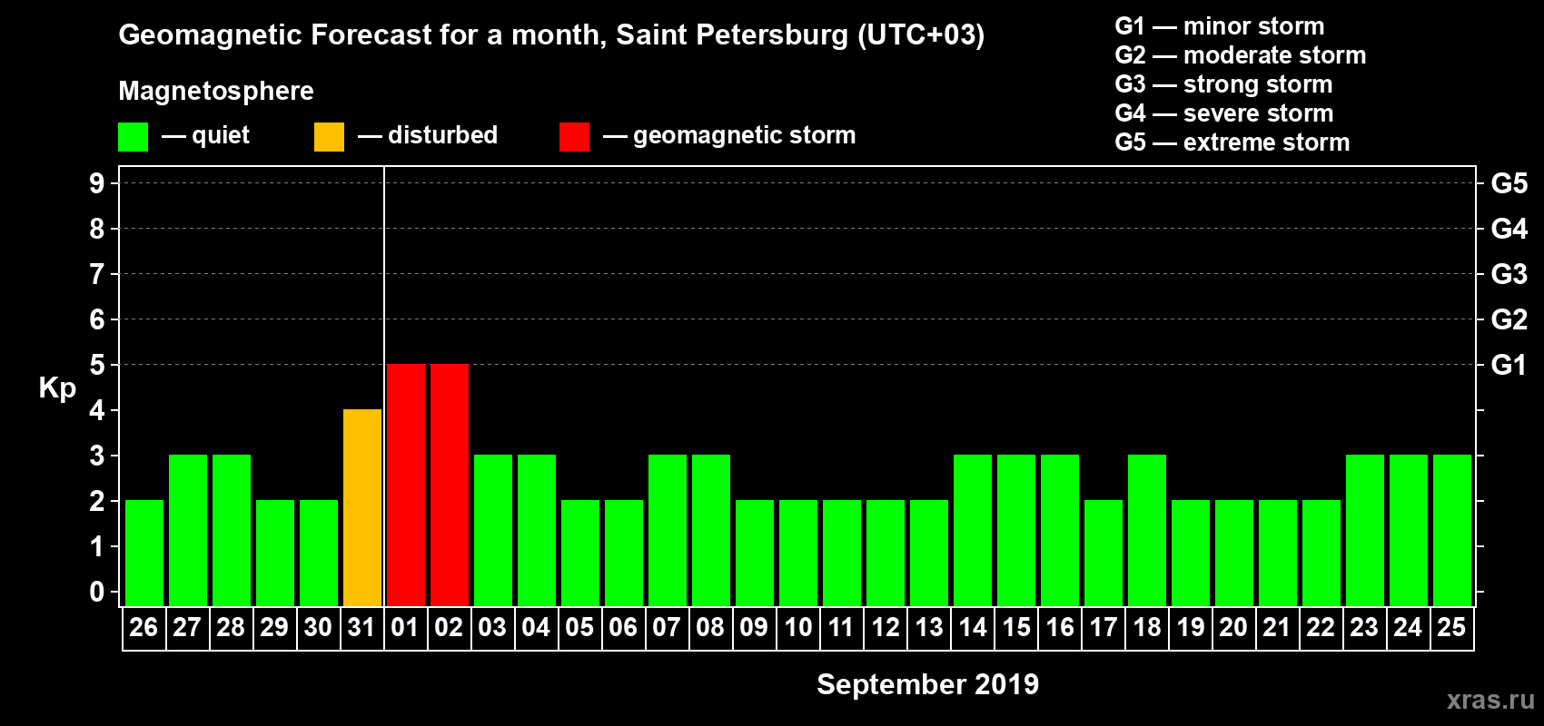 Forecast of the daily maximal value of geomagnetic index Kp for <b>1 month</b> (31 days) <b>from Aug 26, 2019 to Sep 25, 2019</b>
