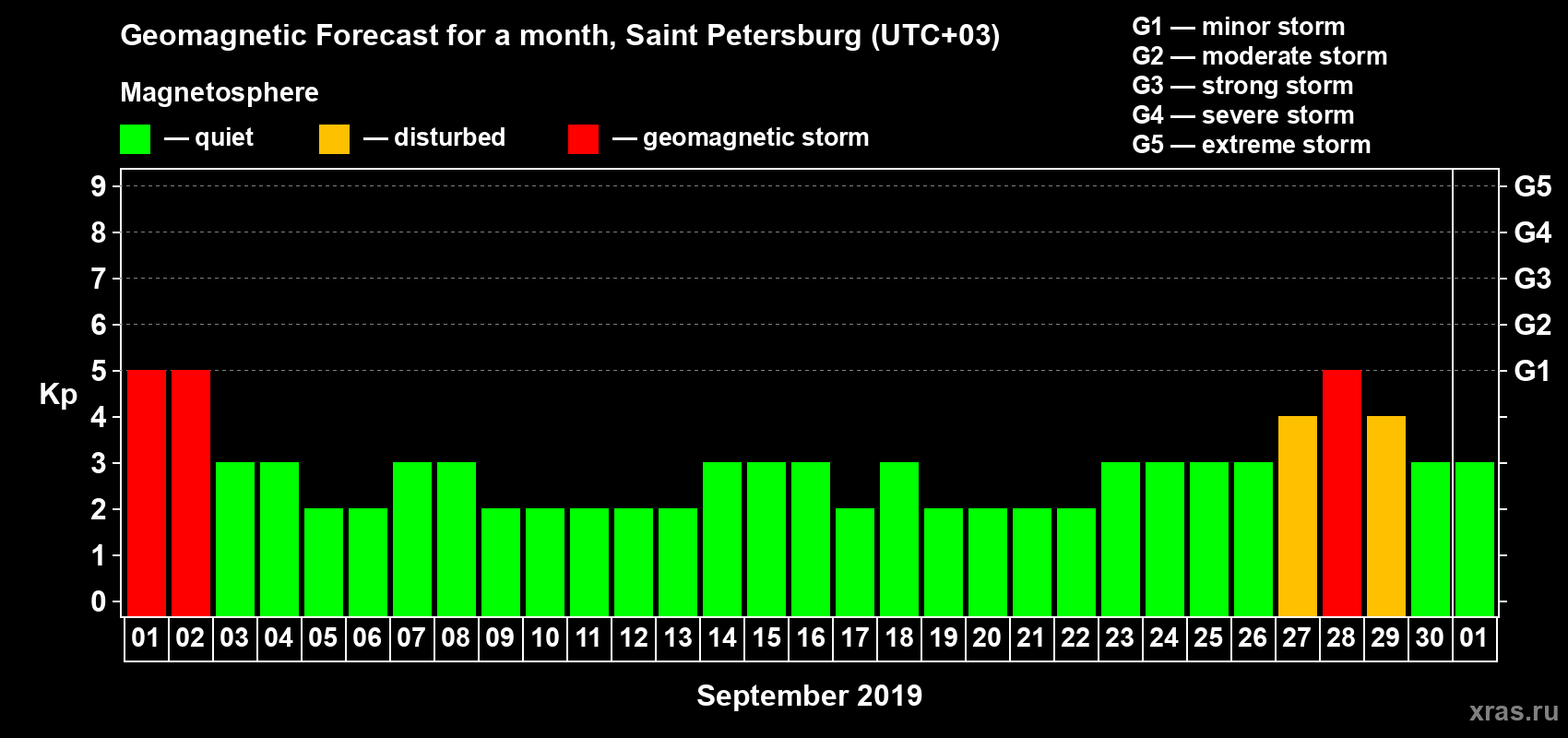 Forecast of the daily maximal value of geomagnetic index Kp for <b>1 month</b> (31 days) <b>from Sep 01, 2019 to Oct 01, 2019</b>