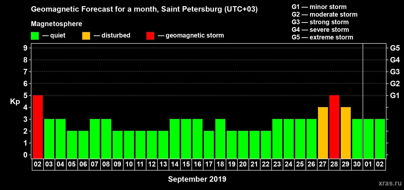 Forecast of the daily maximal value of geomagnetic index Kp for <b>1 month</b> (31 days) <b>from Sep 02, 2019 to Oct 02, 2019</b>
