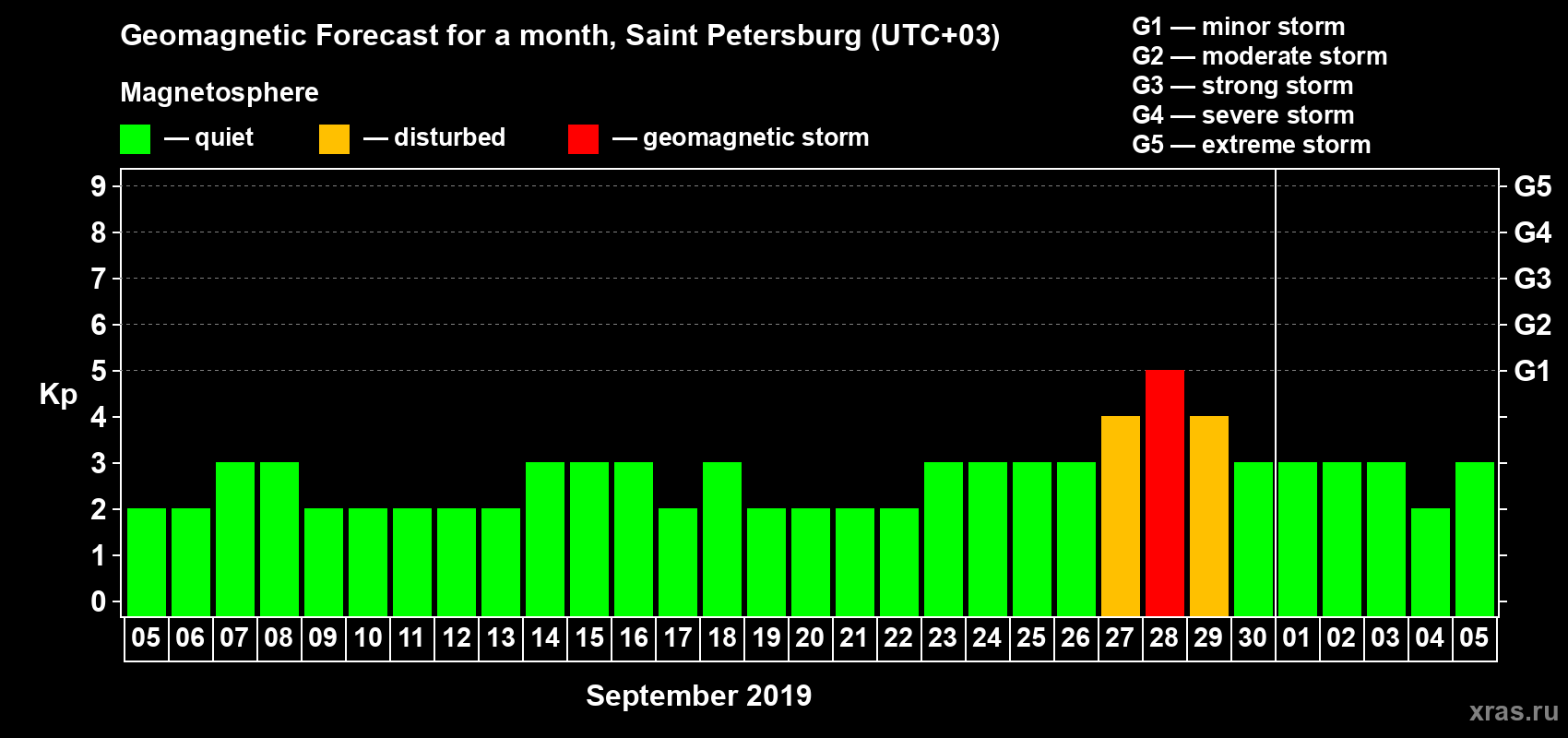 Forecast of the daily maximal value of geomagnetic index Kp for <b>1 month</b> (31 days) <b>from Sep 05, 2019 to Oct 05, 2019</b>