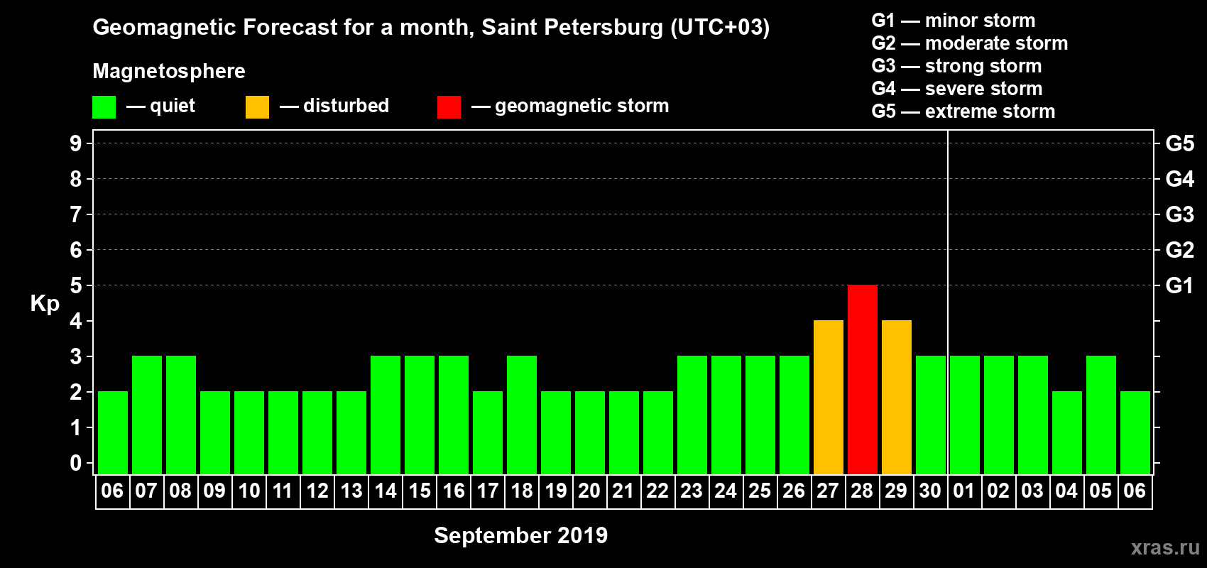 Forecast of the daily maximal value of geomagnetic index Kp for <b>1 month</b> (31 days) <b>from Sep 06, 2019 to Oct 06, 2019</b>