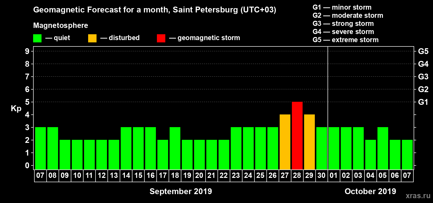 Forecast of the daily maximal value of geomagnetic index Kp for <b>1 month</b> (31 days) <b>from Sep 07, 2019 to Oct 07, 2019</b>