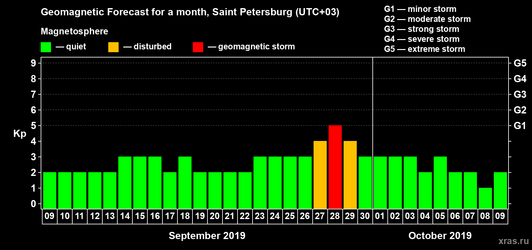 Forecast of the daily maximal value of geomagnetic index Kp for <b>1 month</b> (31 days) <b>from Sep 09, 2019 to Oct 09, 2019</b>