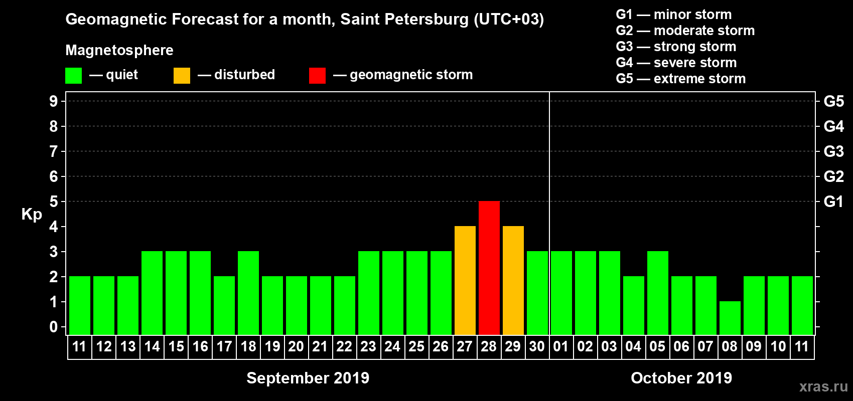 Forecast of the daily maximal value of geomagnetic index Kp for <b>1 month</b> (31 days) <b>from Sep 11, 2019 to Oct 11, 2019</b>