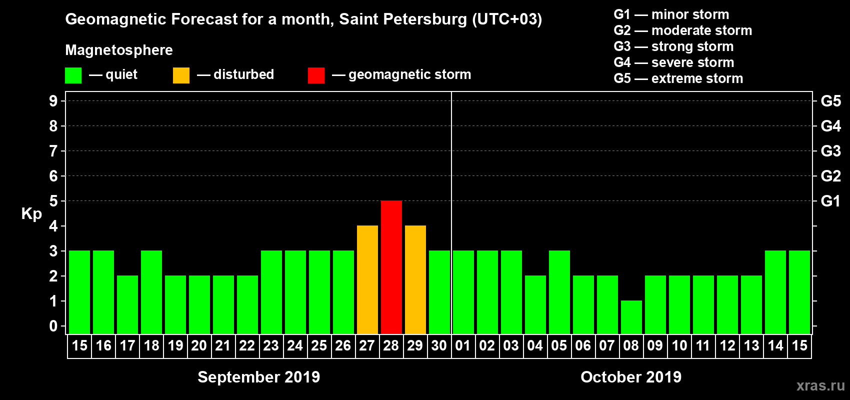 Forecast of the daily maximal value of geomagnetic index Kp for <b>1 month</b> (31 days) <b>from Sep 15, 2019 to Oct 15, 2019</b>
