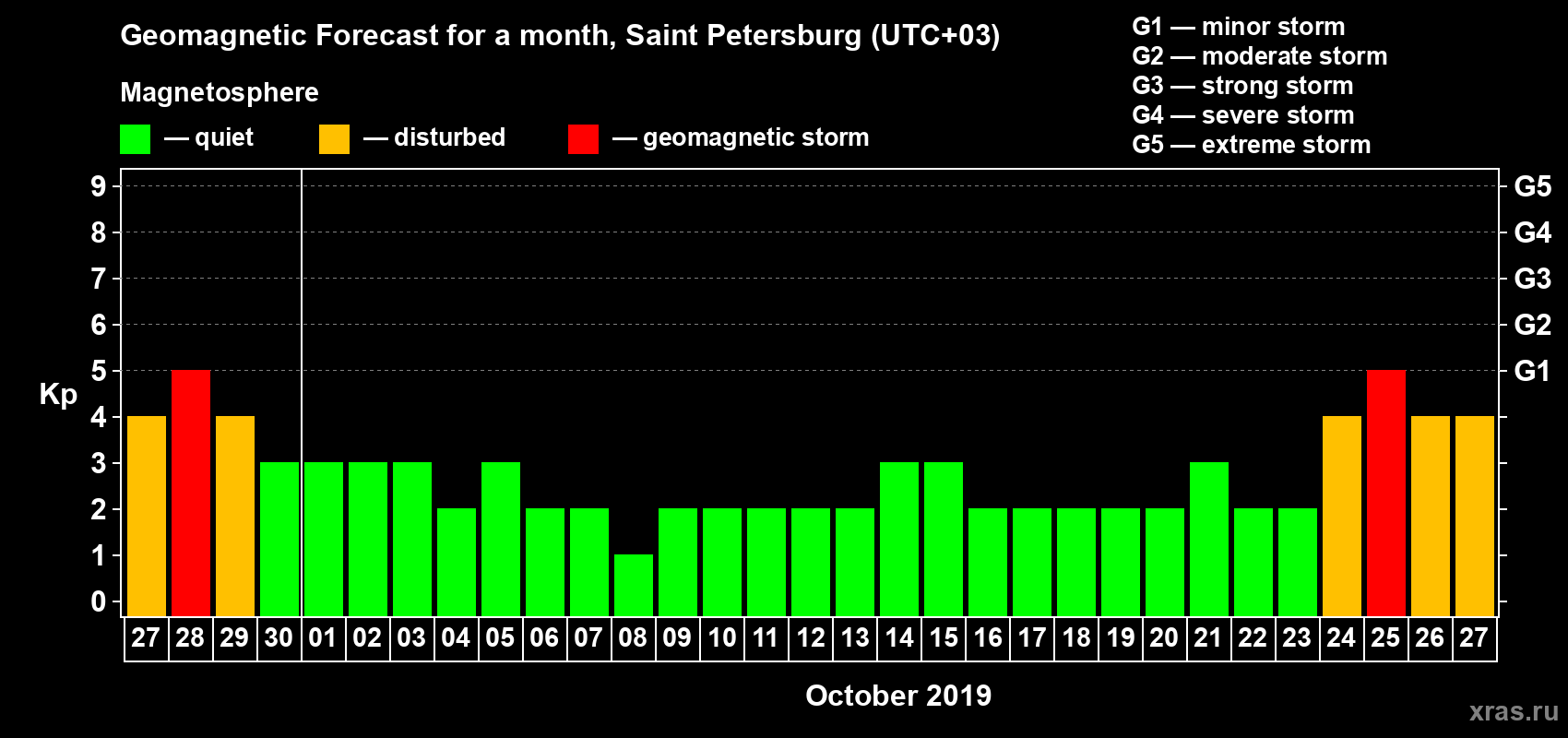 Forecast of the daily maximal value of geomagnetic index Kp for <b>1 month</b> (31 days) <b>from Sep 27, 2019 to Oct 27, 2019</b>