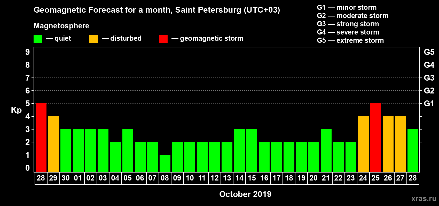 Forecast of the daily maximal value of geomagnetic index Kp for <b>1 month</b> (31 days) <b>from Sep 28, 2019 to Oct 28, 2019</b>