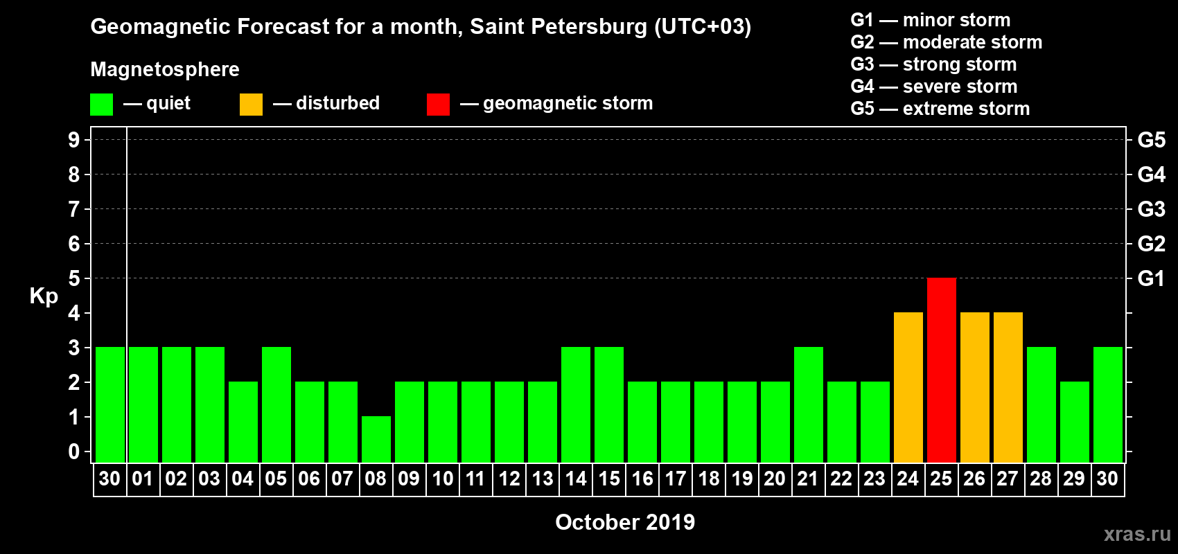 Forecast of the daily maximal value of geomagnetic index Kp for <b>1 month</b> (31 days) <b>from Sep 30, 2019 to Oct 30, 2019</b>